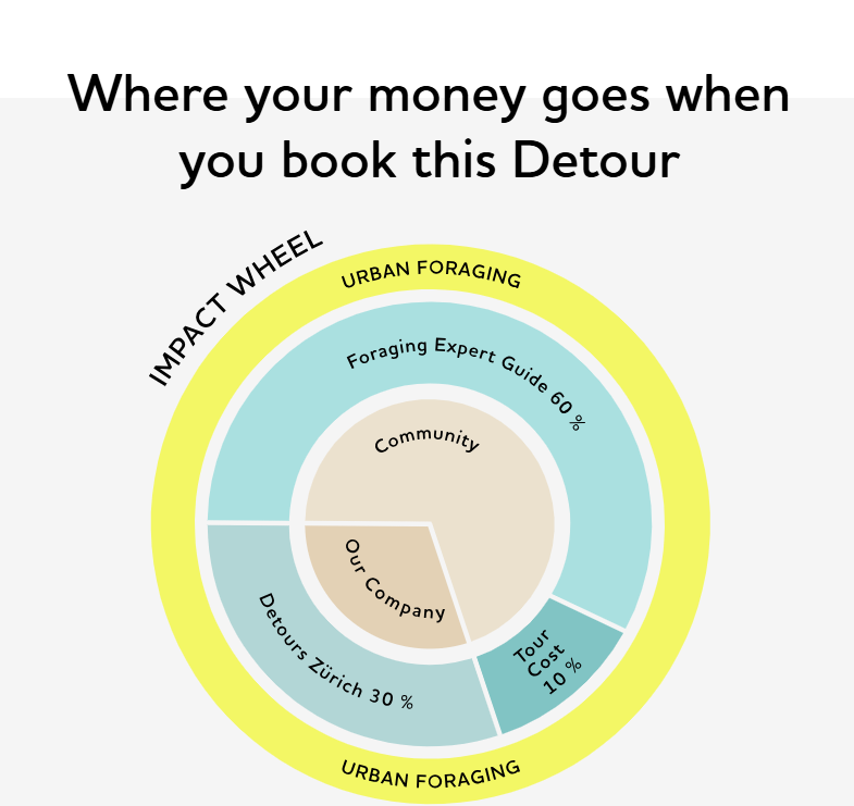 Detours Zurich